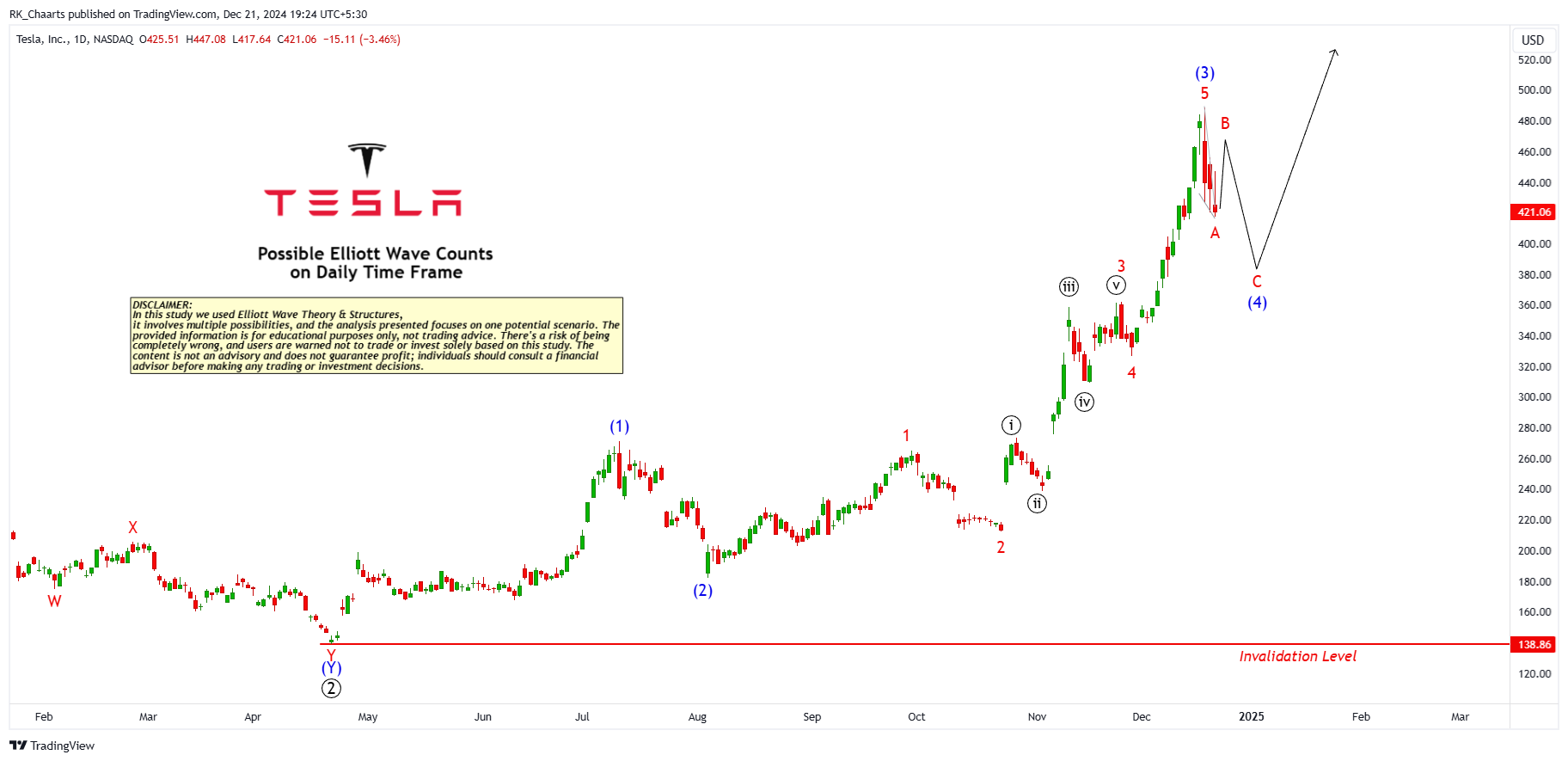 BATS:TSLA Chart Image by RK_Chaarts