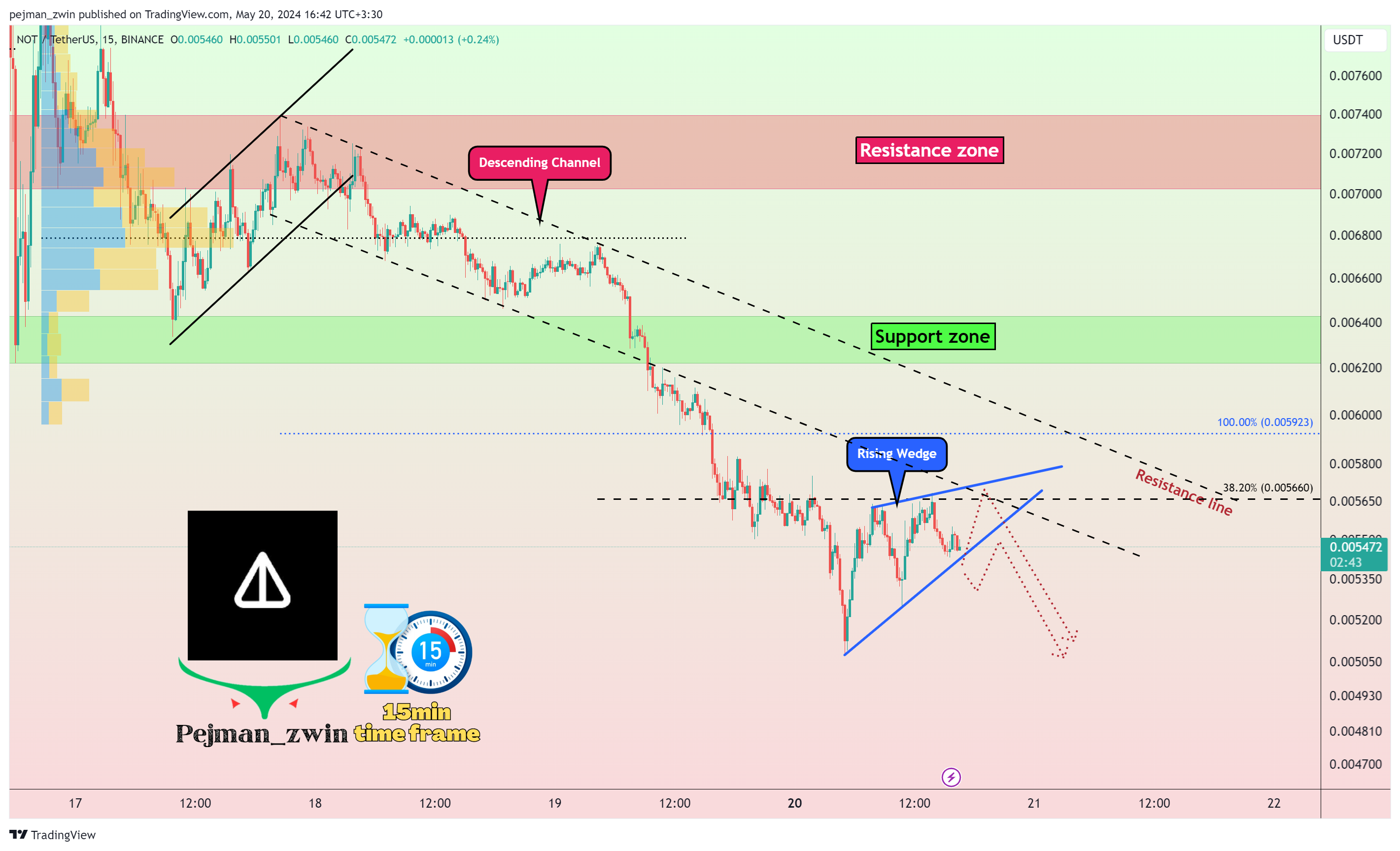 BINANCE:NOTUSDT Chart Image by pejman_zwin