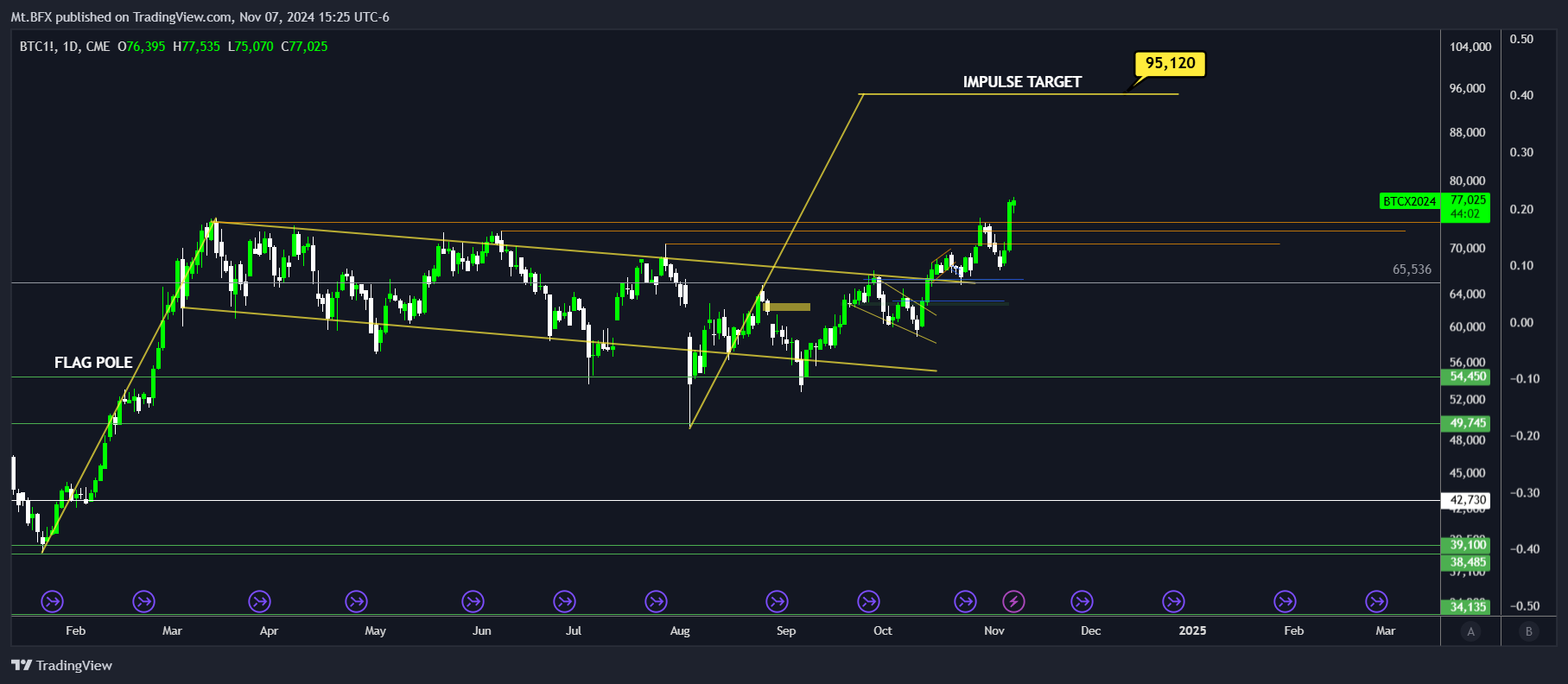 CME_DL:BTC1! Chart Image by Mt.BFX