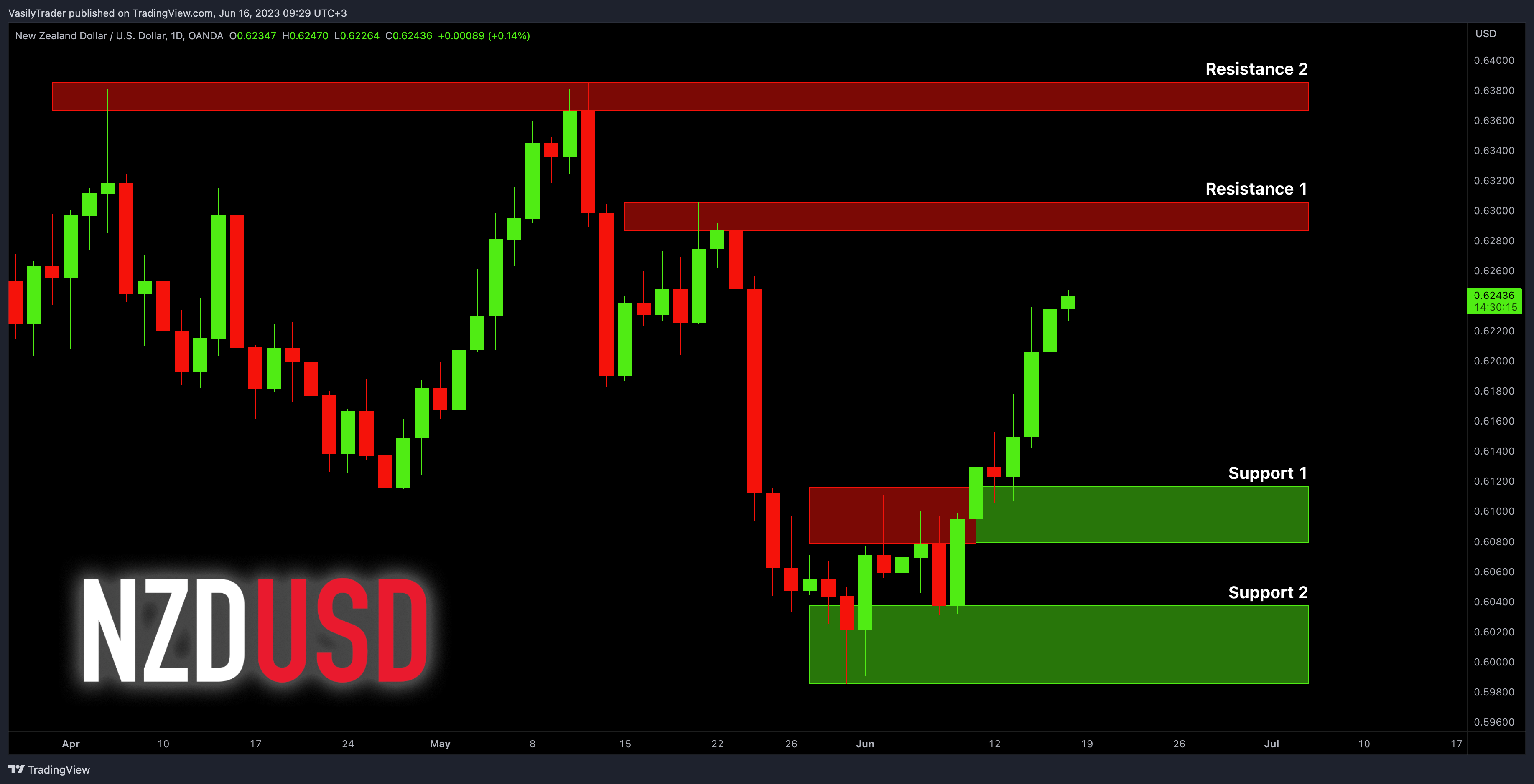 OANDA:NZDUSD Chart Image by VasilyTrader