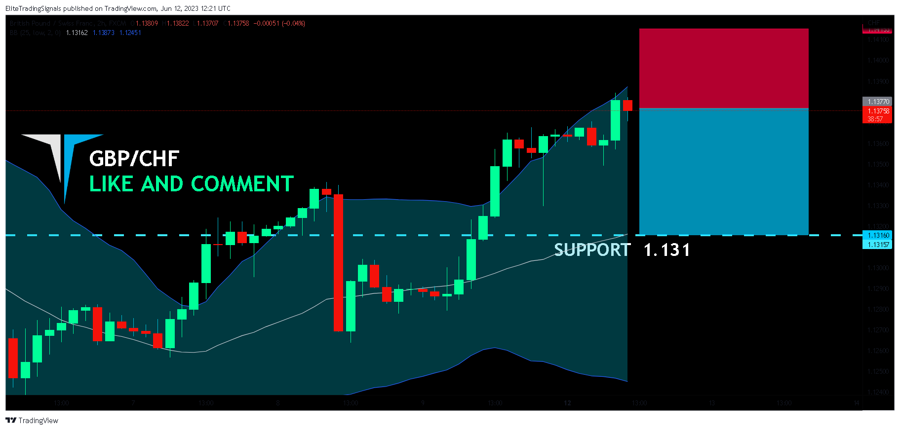 FX:GBPCHF Chart Image by EliteTradingSignals