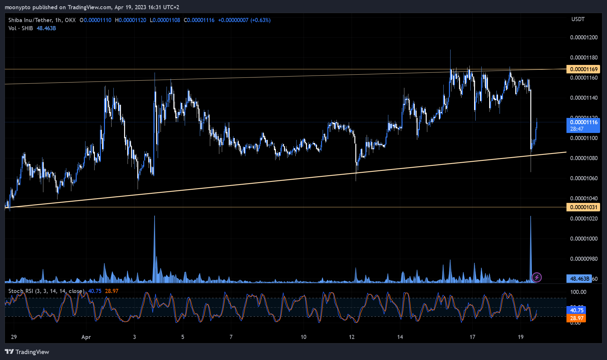 OKX:SHIBUSDT Chart Image by moonypto