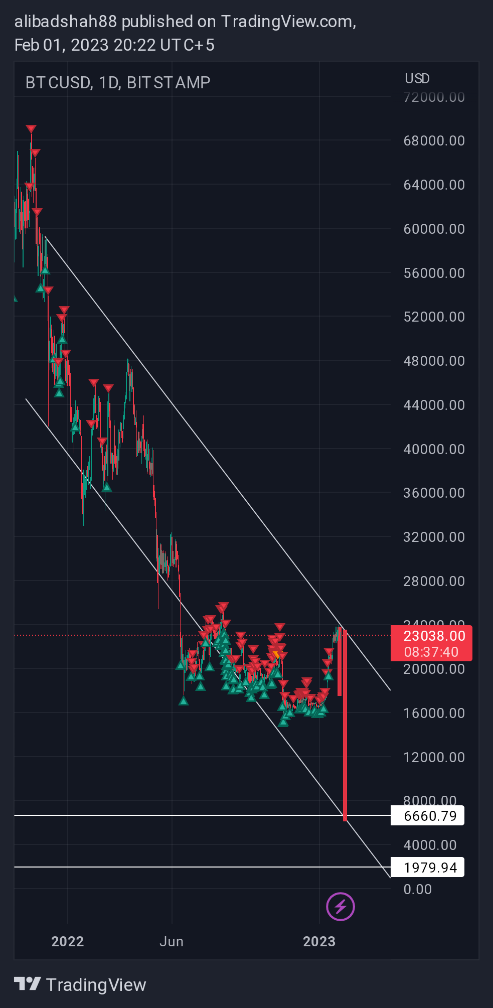 BITSTAMP:BTCUSD Chart Image by alibadshah88