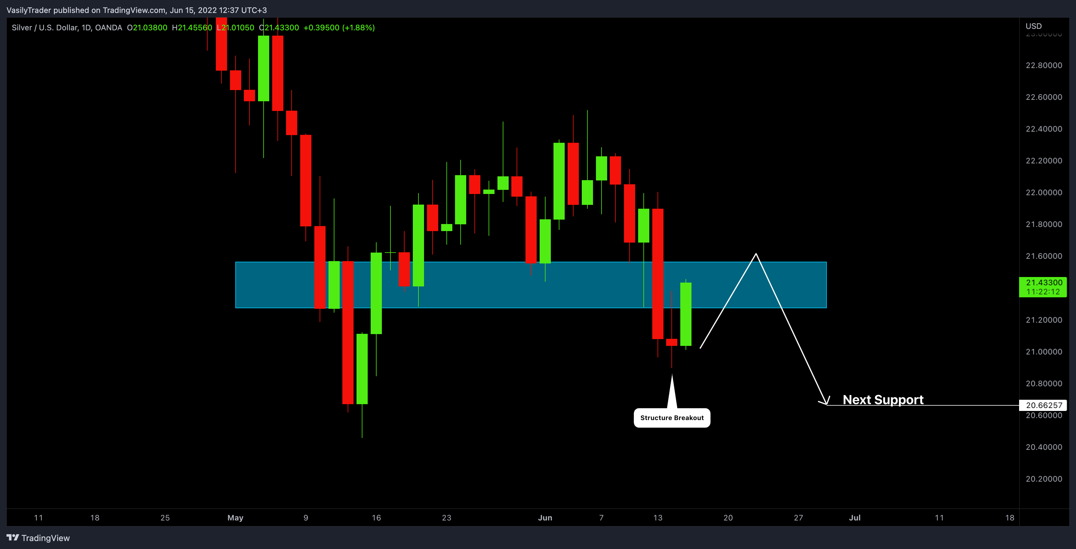 OANDA:XAGUSD Chart Image by VasilyTrader