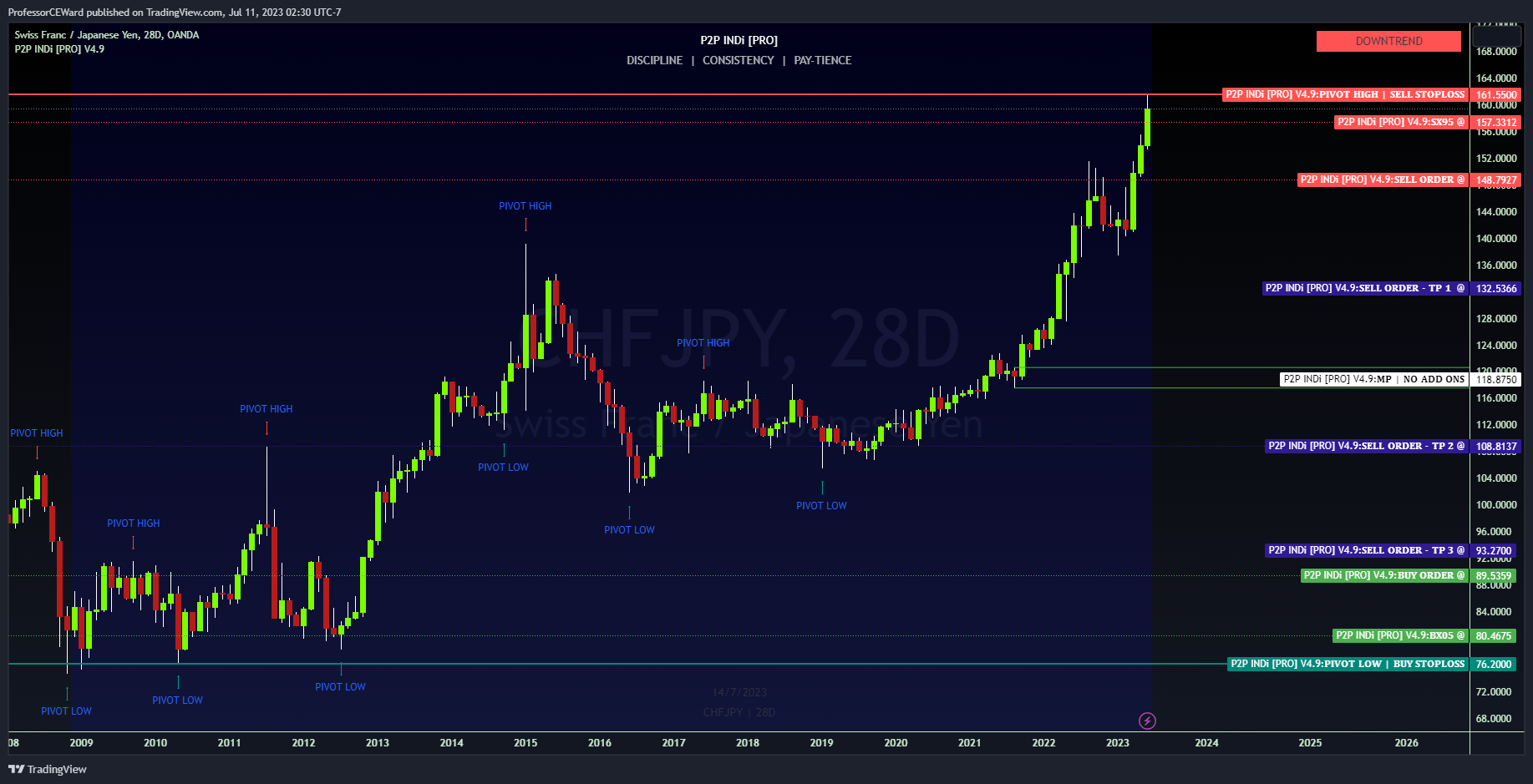 OANDA:CHFJPY Chart Image by ProfessorCEWard