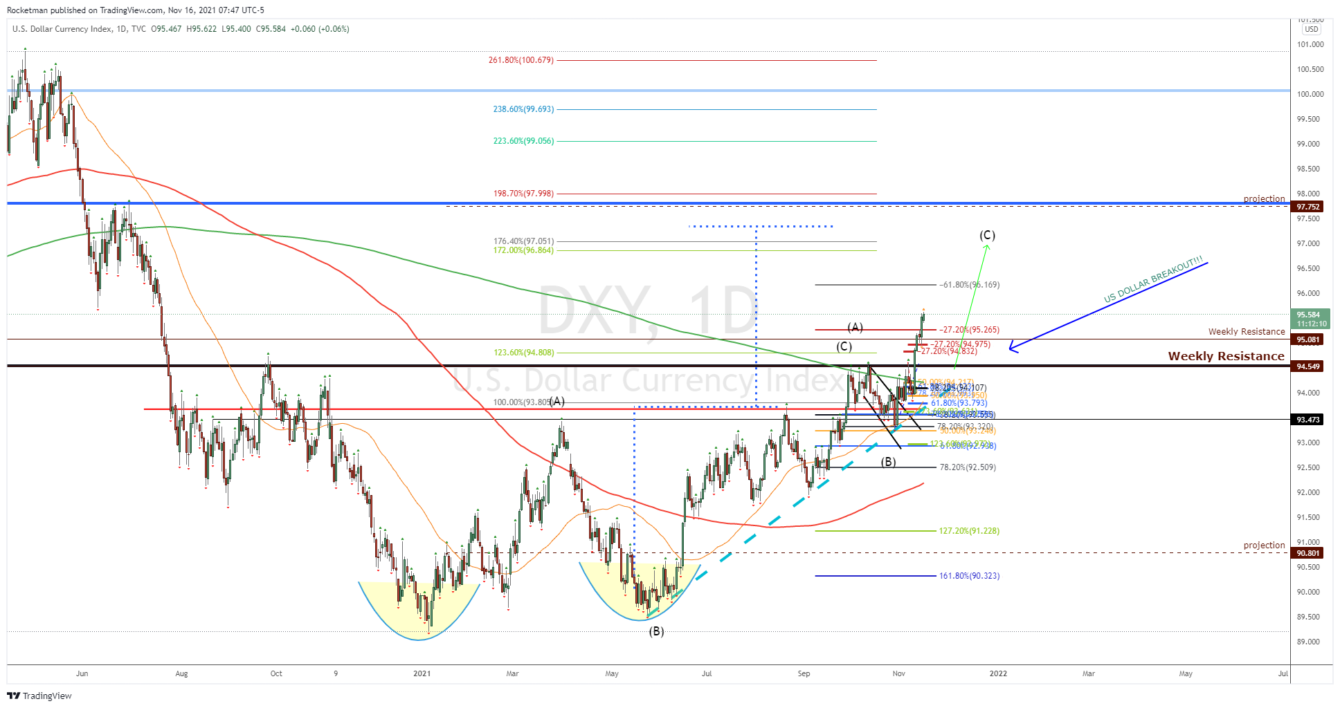 TVC:DXY Chart Image by Rocketman