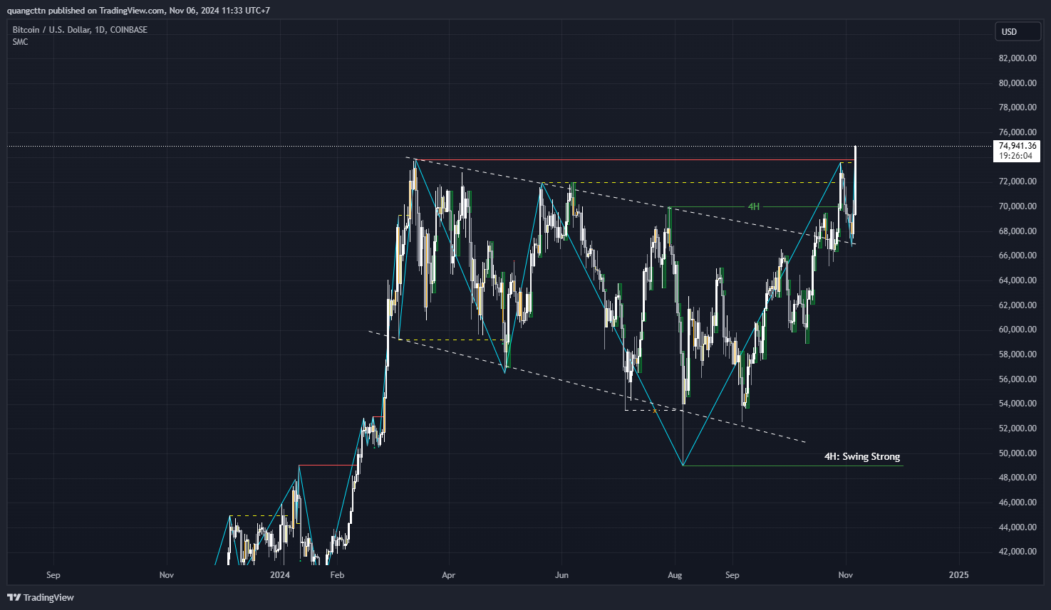 COINBASE:BTCUSD Chart Image by quangcttn