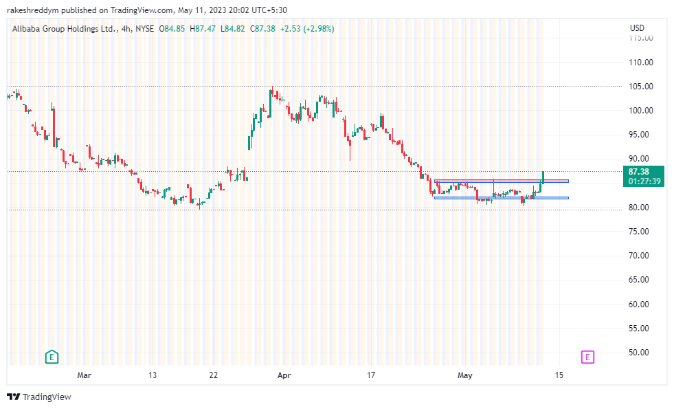 NYSE:BABA Chart Image by rakeshreddym