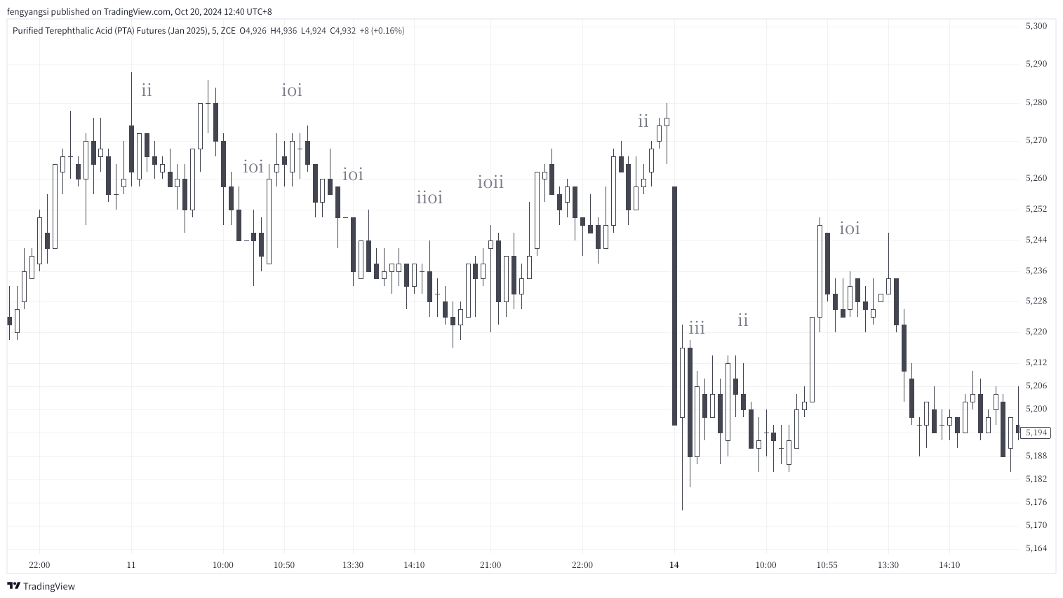 ZCE:TAF2025 Chart Image by fengyangsi