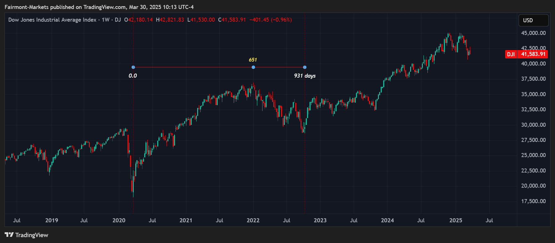 DJ:DJI Chart Image by Fairmont-Markets
