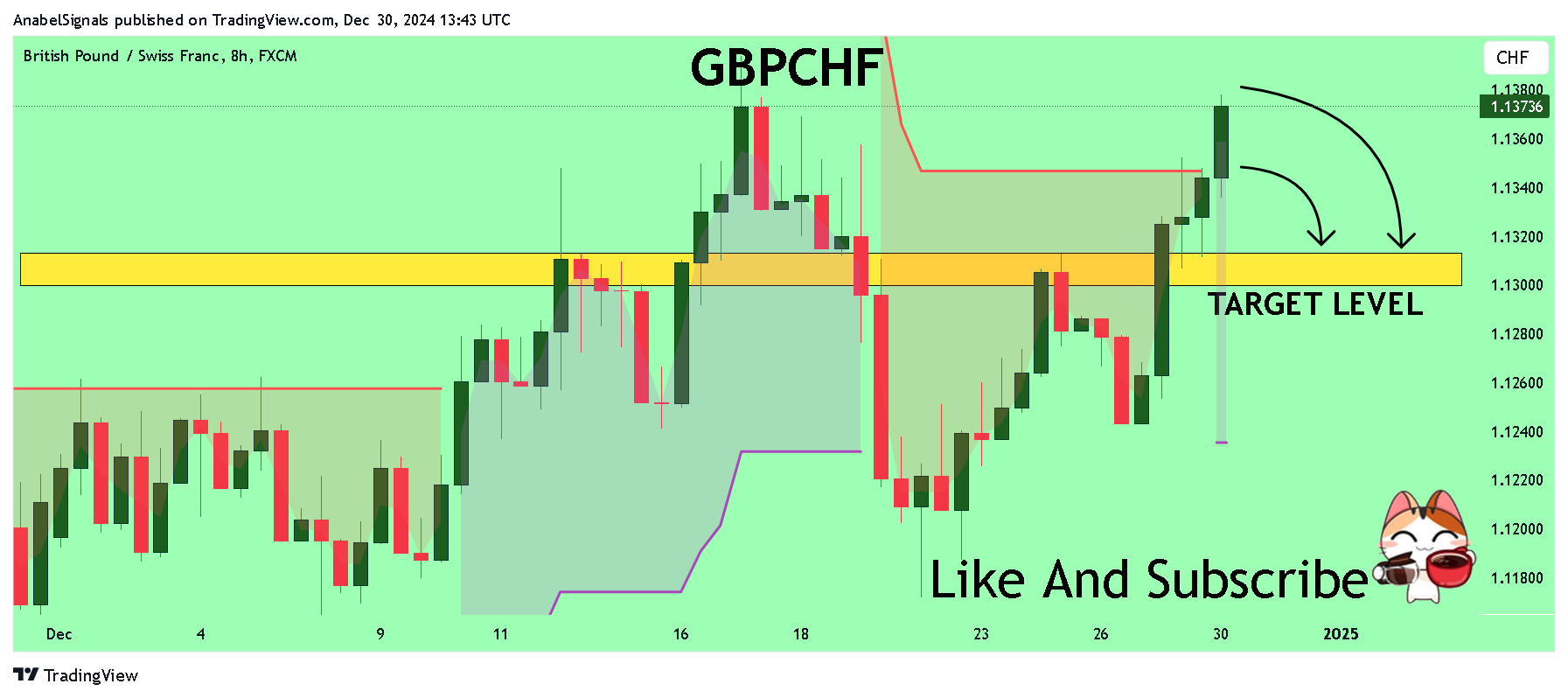 FX:GBPCHF Chart Image by AnabelSignals