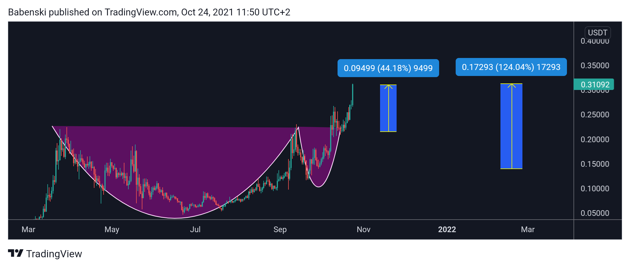 BINANCE:ONEUSDT Chart Image by Babenski