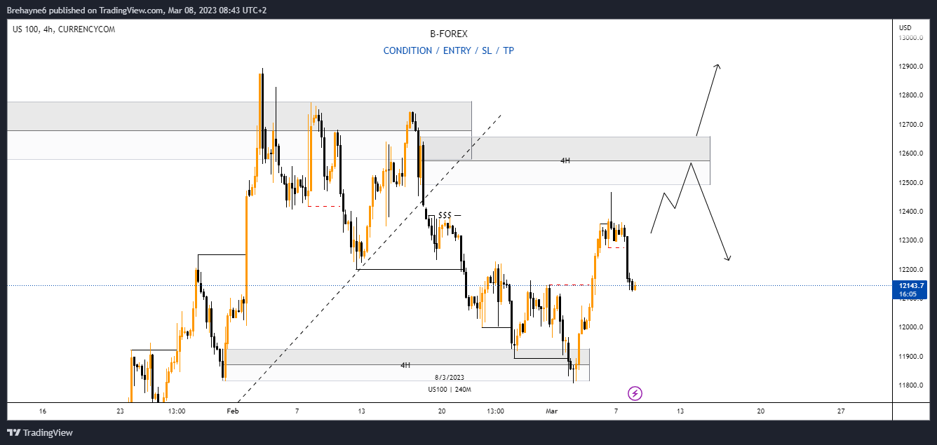 CURRENCYCOM:US100 Chart Image by Brehayne_