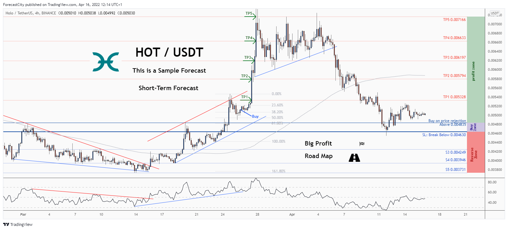 BINANCE:HOTUSDT Chart Image by ForecastCity