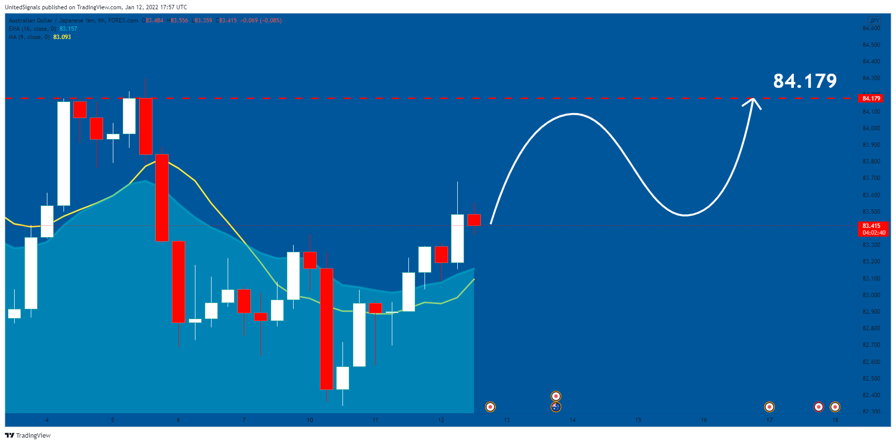FOREXCOM:AUDJPY Chart Image by UnitedSignals