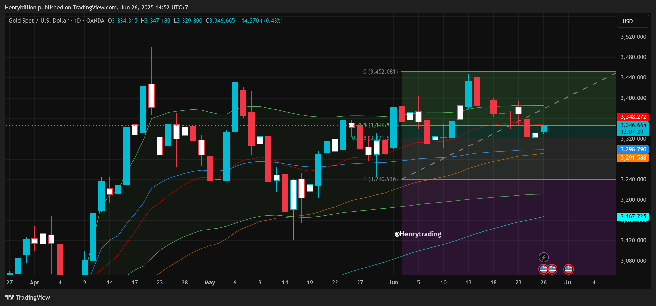 OANDA:XAUUSD Chart Image by Henrybillion
