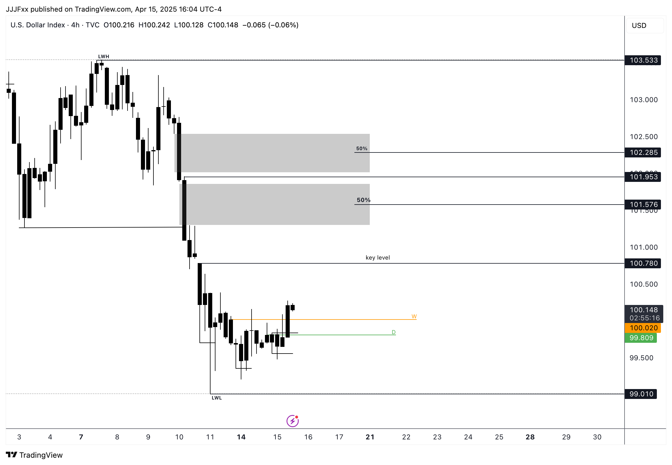 TVC:DXY Chart Image by JJJFxx
