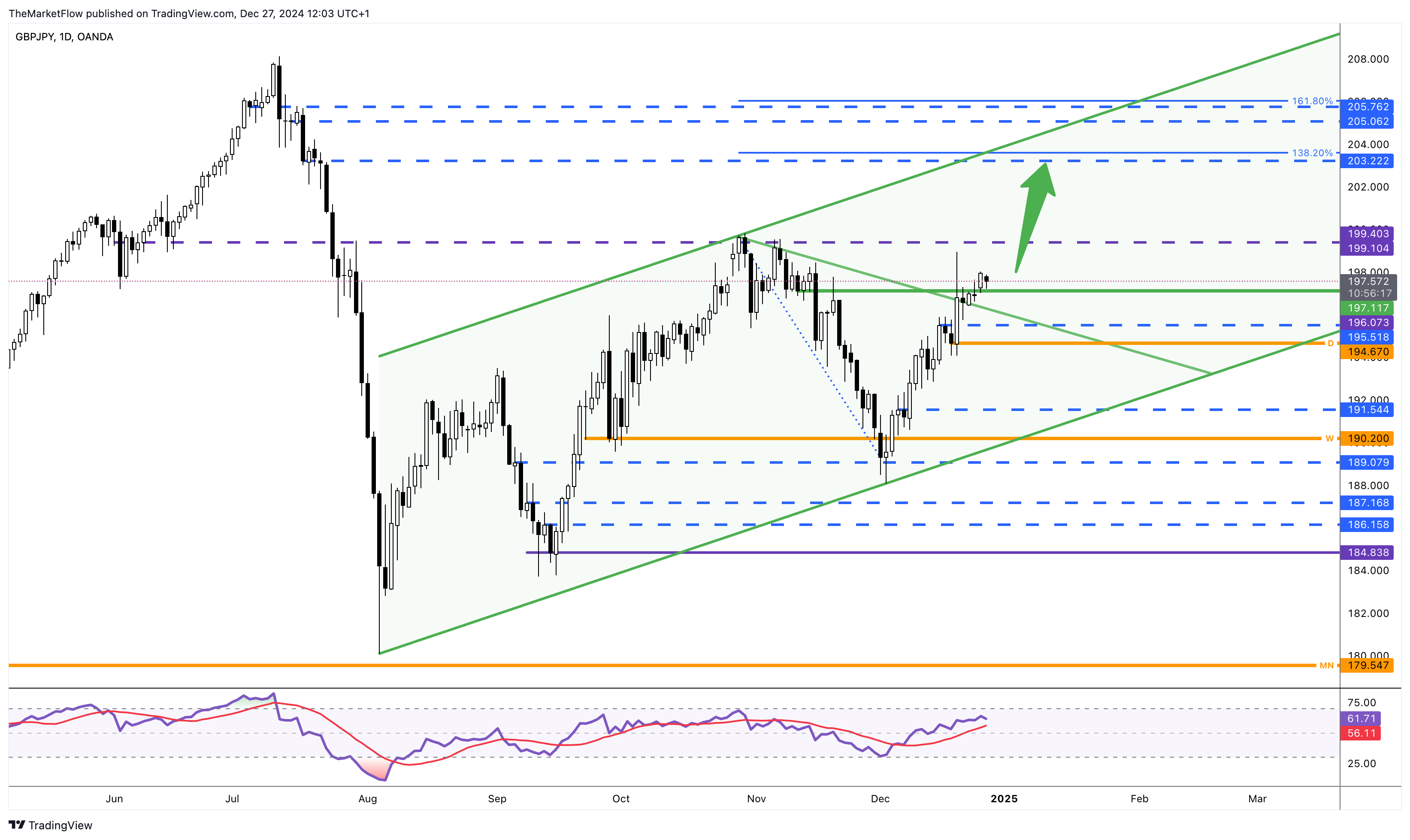 OANDA:GBPJPY Chart Image by TheMarketFlow