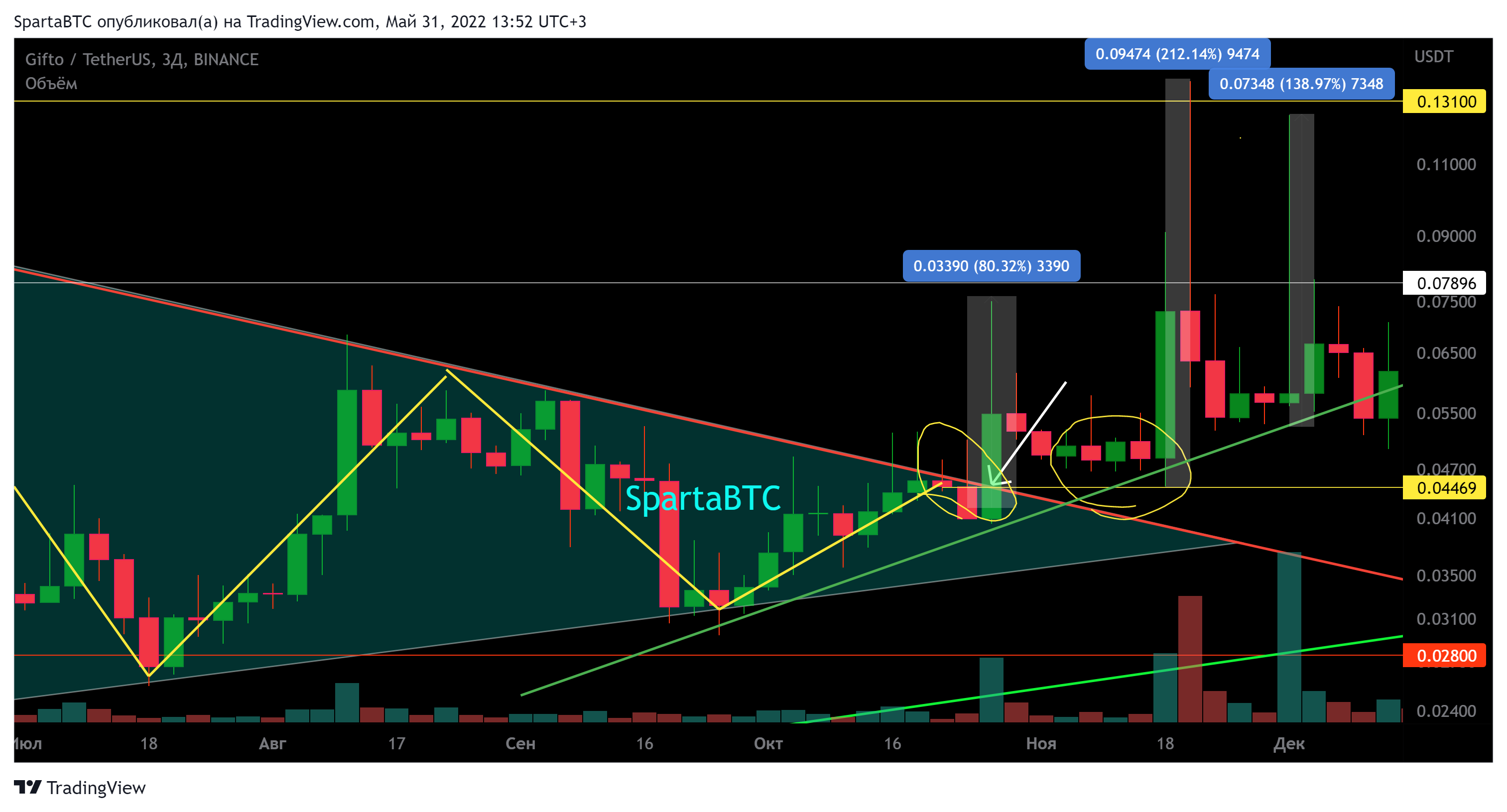 BINANCE:GTOUSDT Chart Image by SpartaBTC