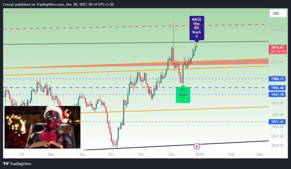 FOREXCOM:XAUUSD Chart Image by CrazyS