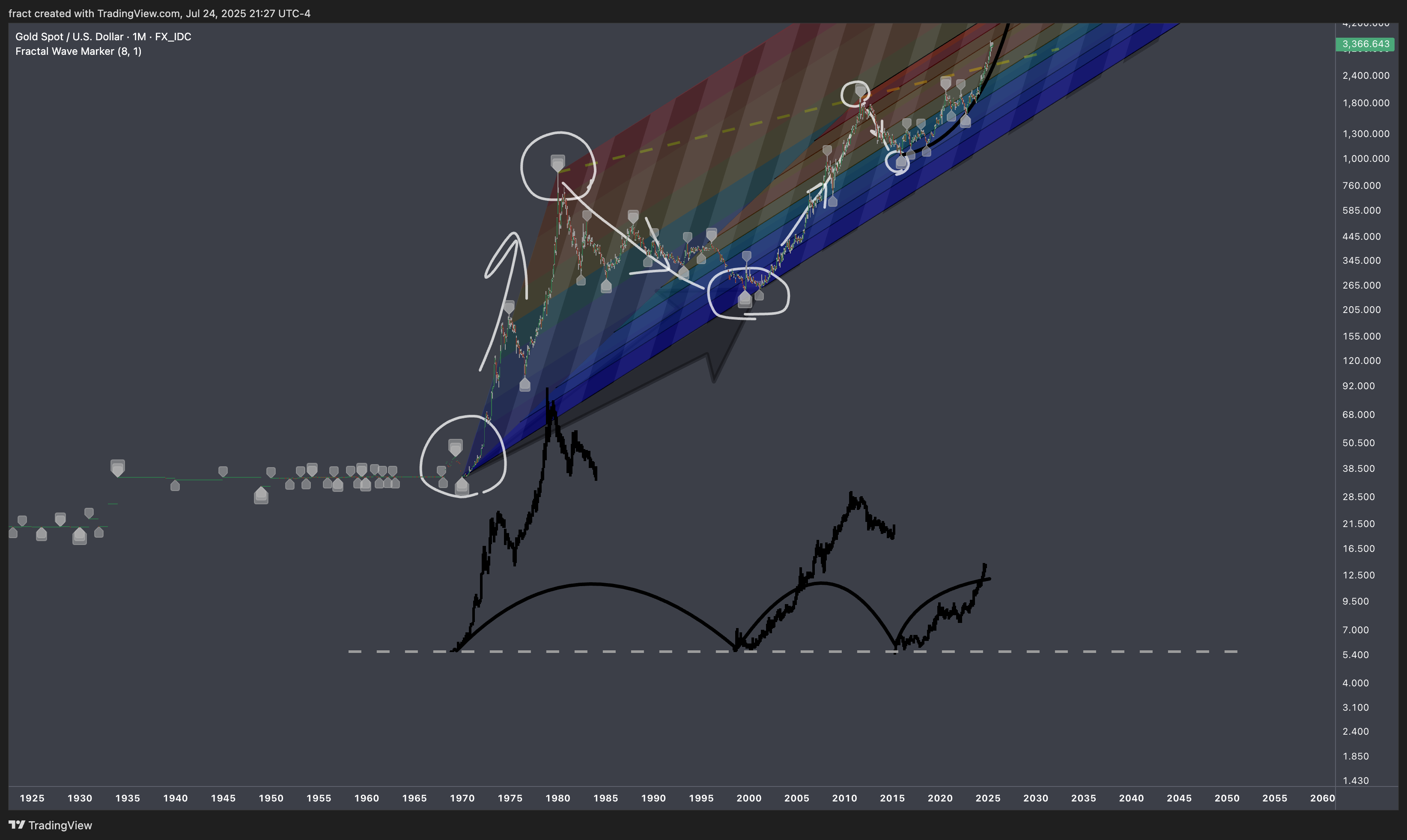 FX_IDC:XAUUSD Chart Image by fract