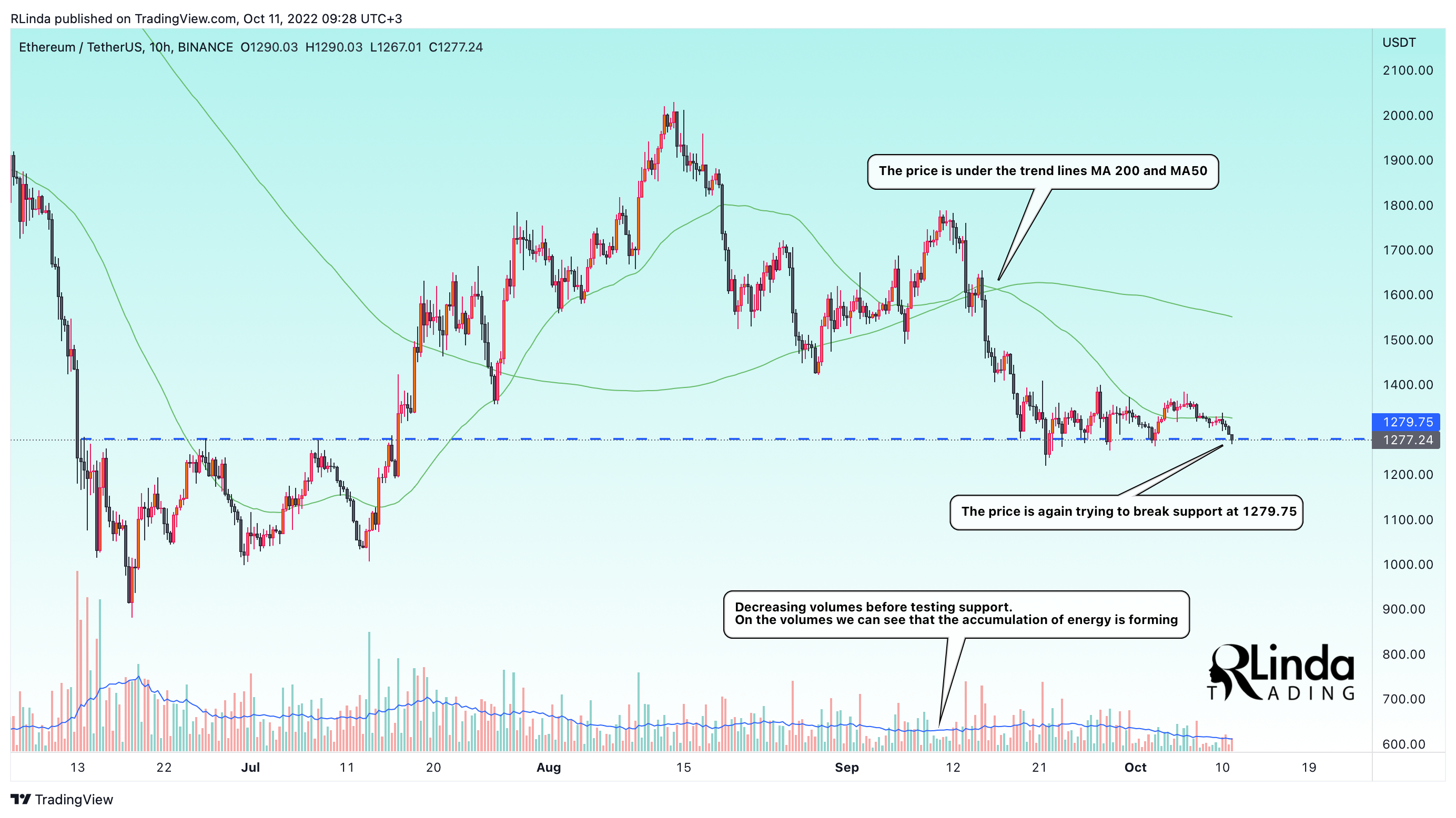 BINANCE:ETHUSDT Chart Image by RLinda