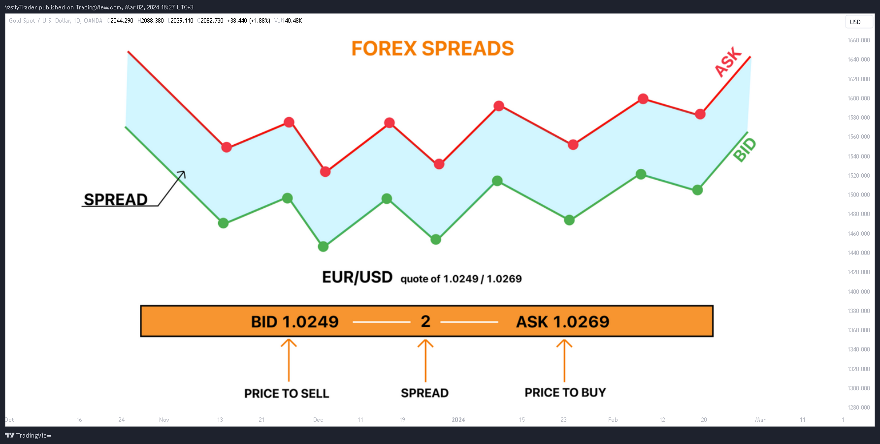 OANDA:XAUUSD Chart Image by VasilyTrader