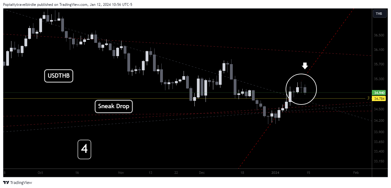 OANDA:USDTHB Chart Image by PopiaMytravelbirdie