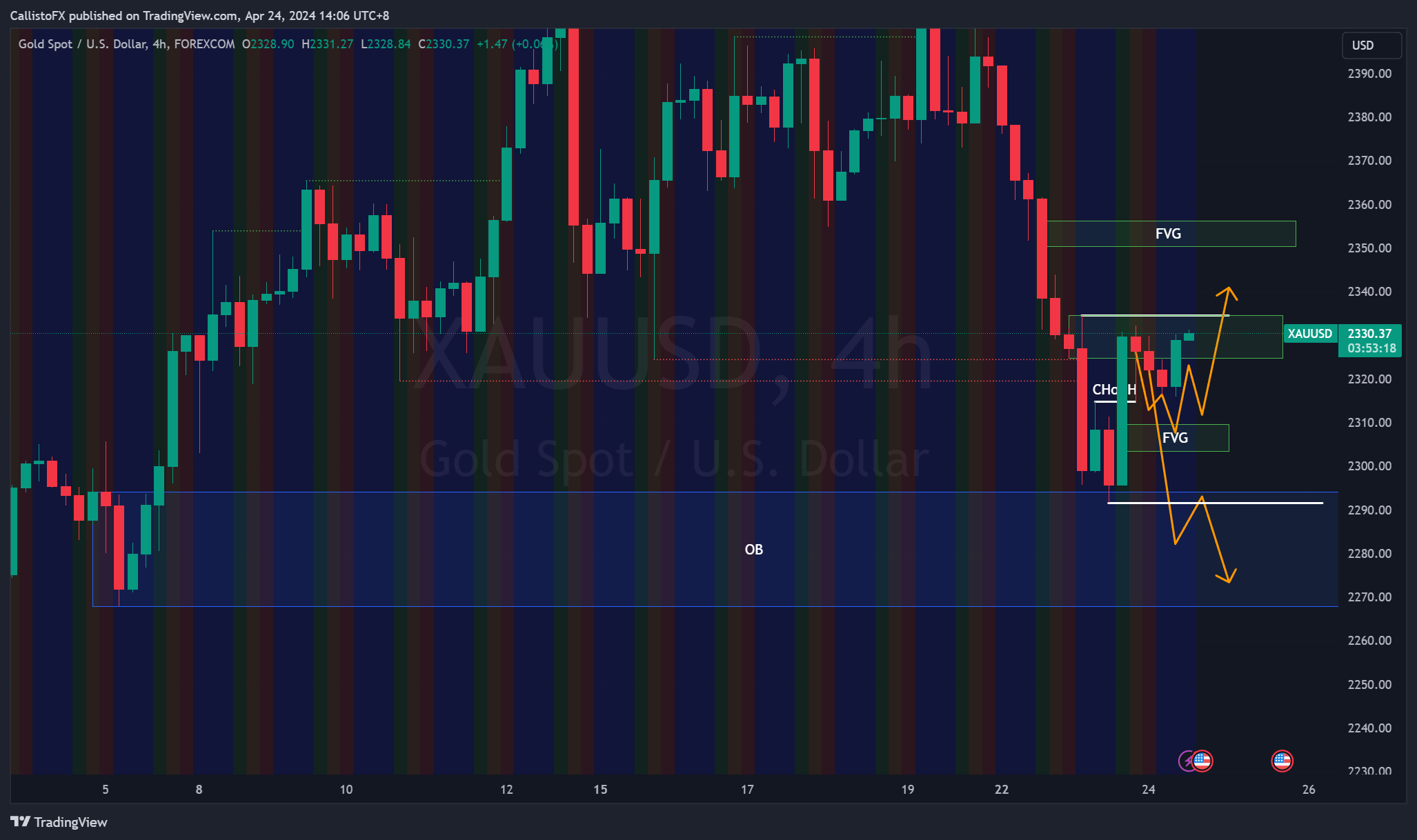 FOREXCOM:XAUUSD Chart Image by CallistoFX