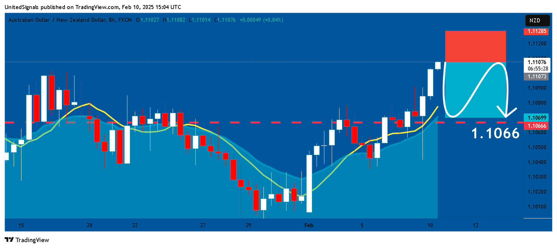 FX:AUDNZD Chart Image by UnitedSignals