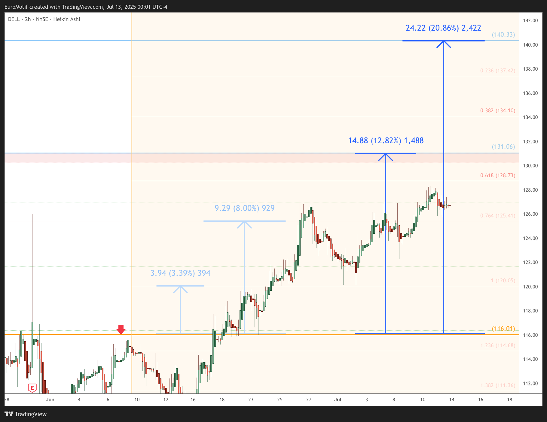 BATS:DELL Chart Image by EuroMotif