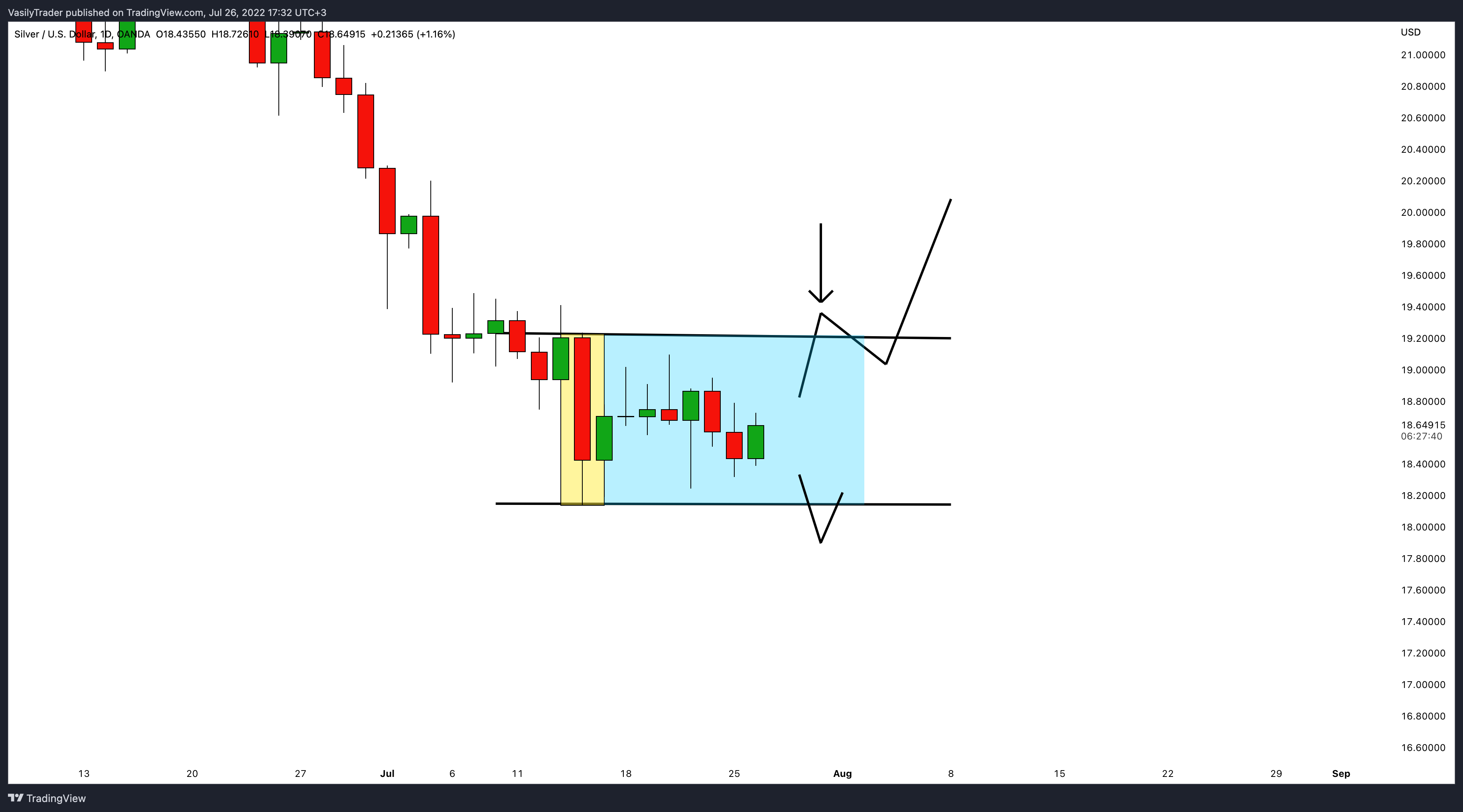 OANDA:XAGUSD Chart Image by VasilyTrader