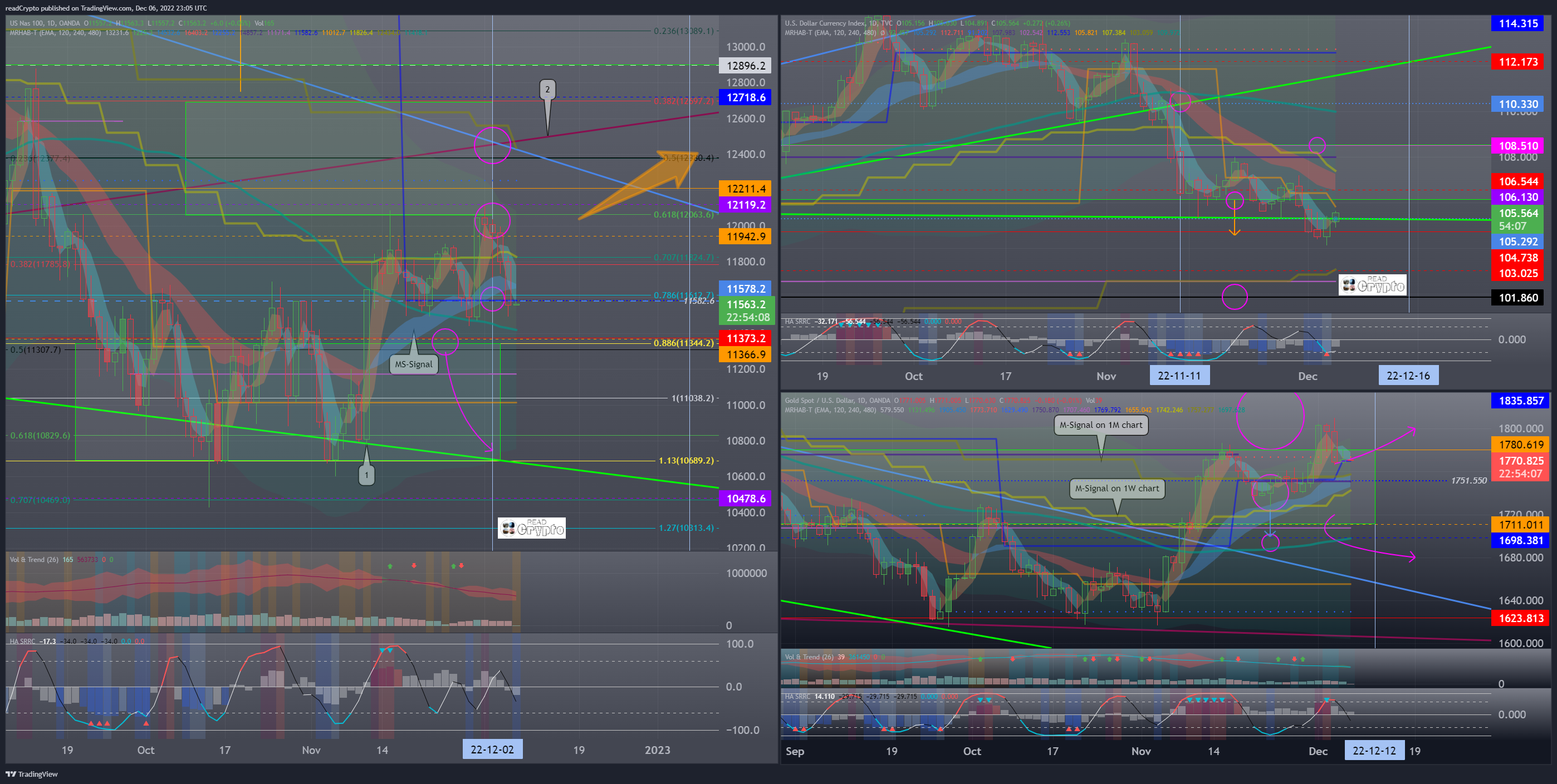 OANDA:NAS100USD Chart Image by readCrypto