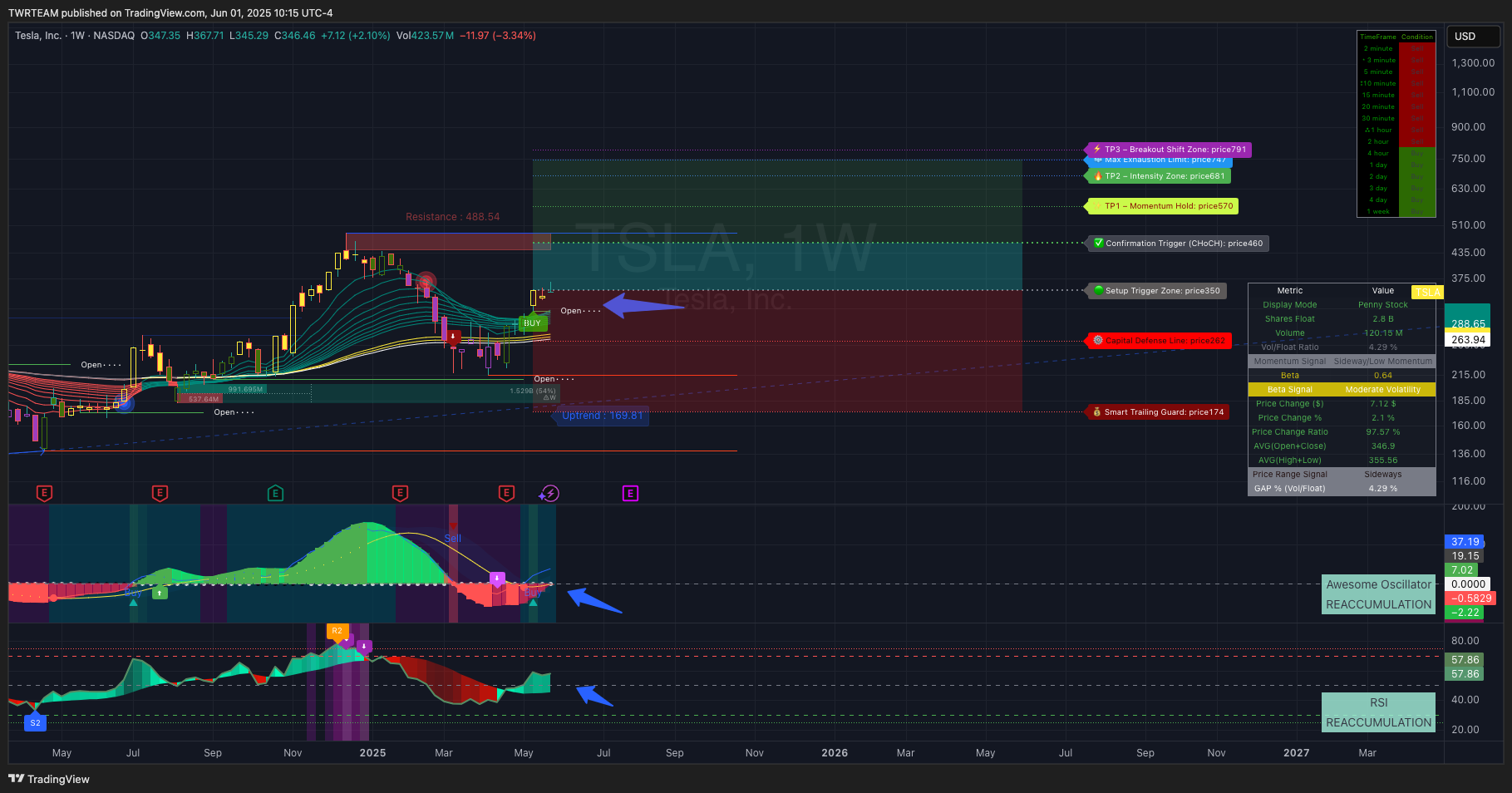 NASDAQ:TSLA Chart Image by TWRTEAM