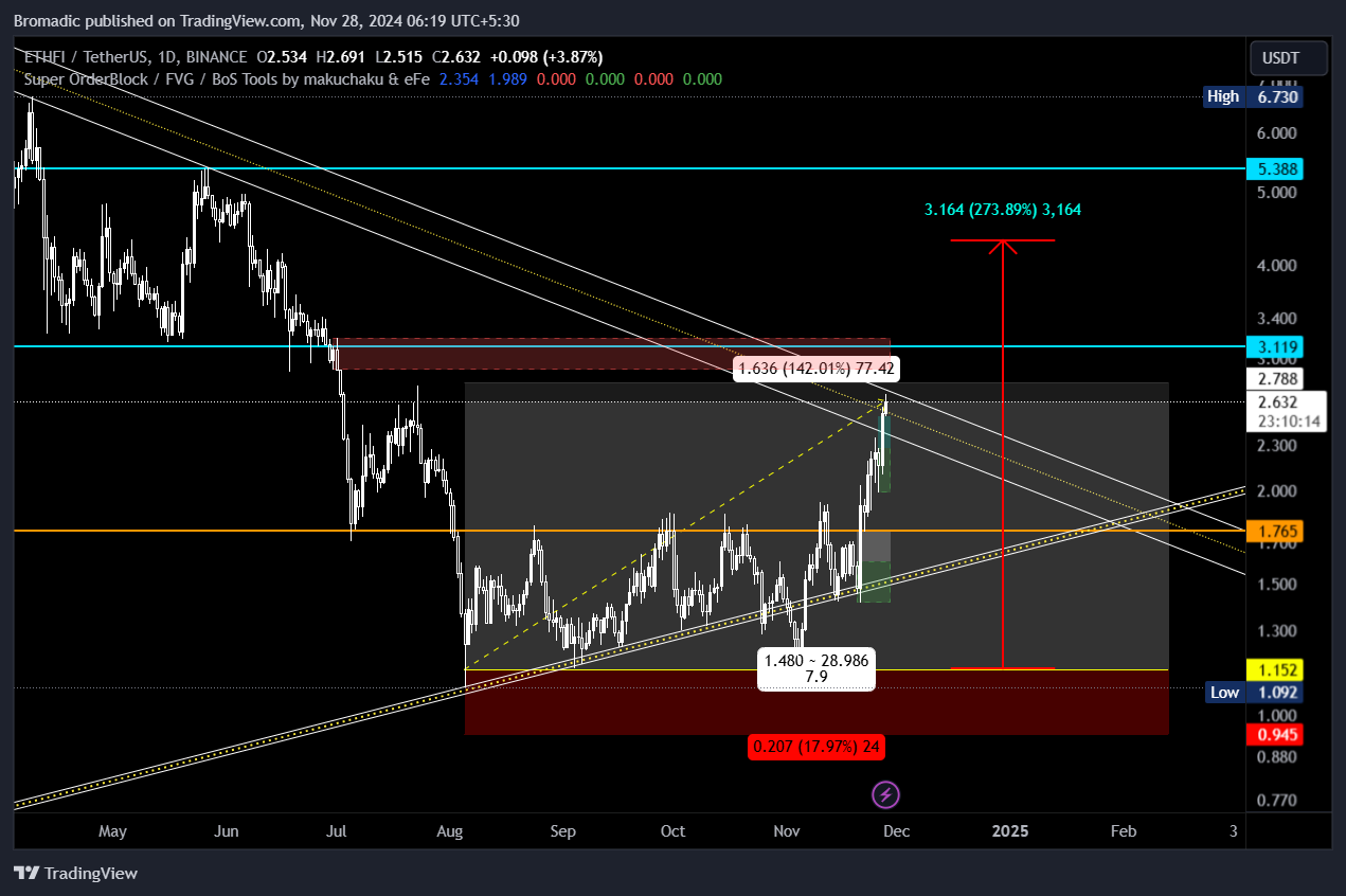BINANCE:ETHFIUSDT Chart Image by Bromadic