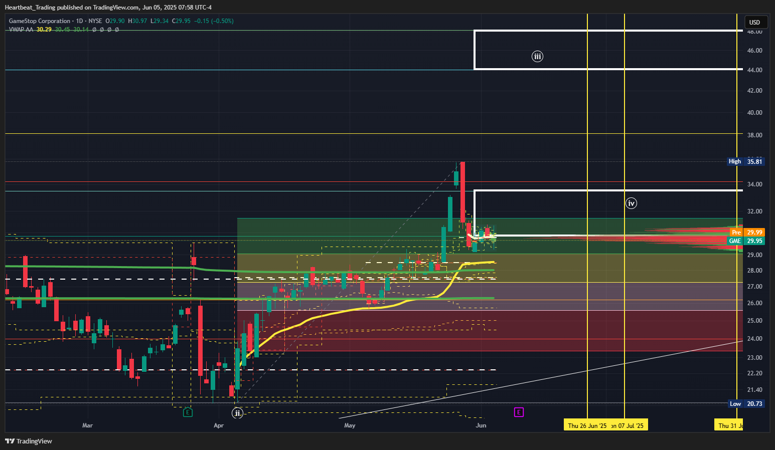 BATS:GME Chart Image by Heartbeat_Trading