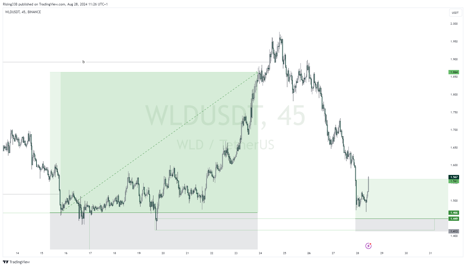 BINANCE:WLDUSDT Chart Image by Rising33B