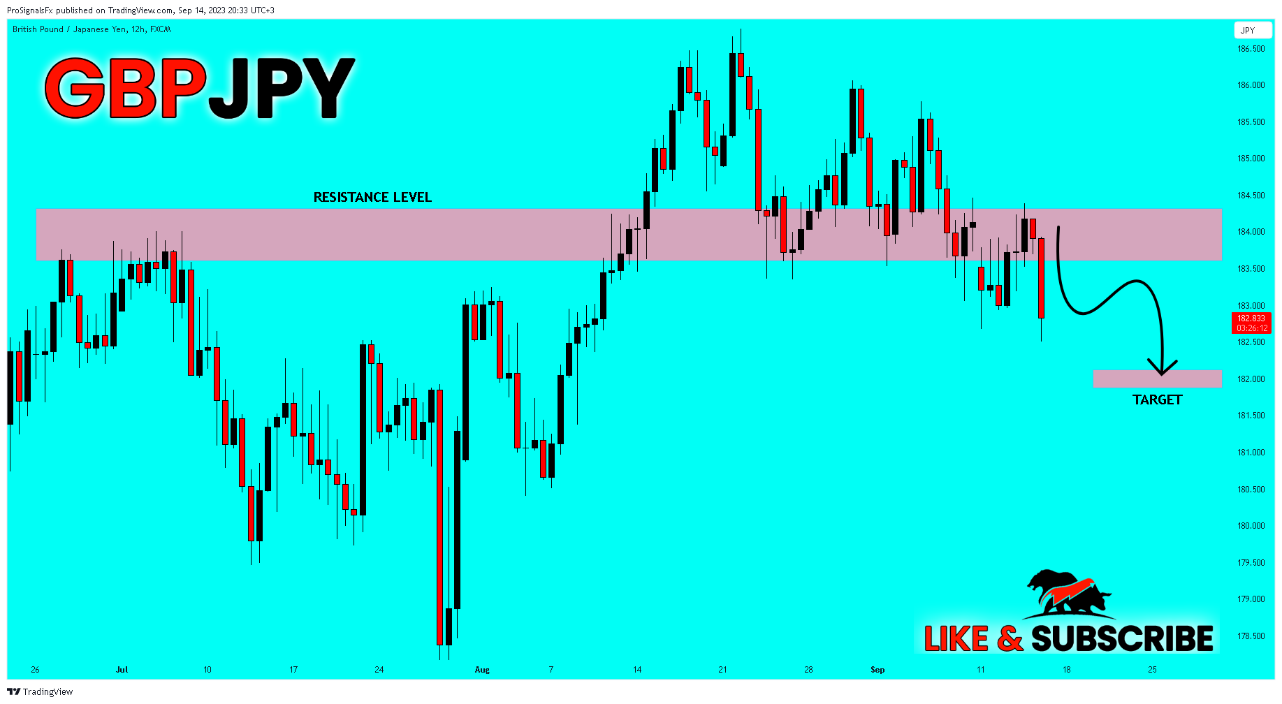 FX:GBPJPY Chart Image by ProSignalsFx