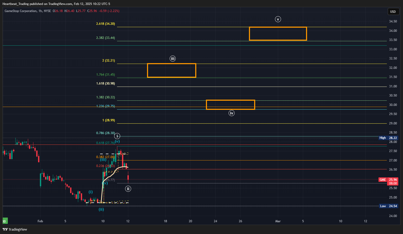 BATS:GME Chart Image by Heartbeat_Trading