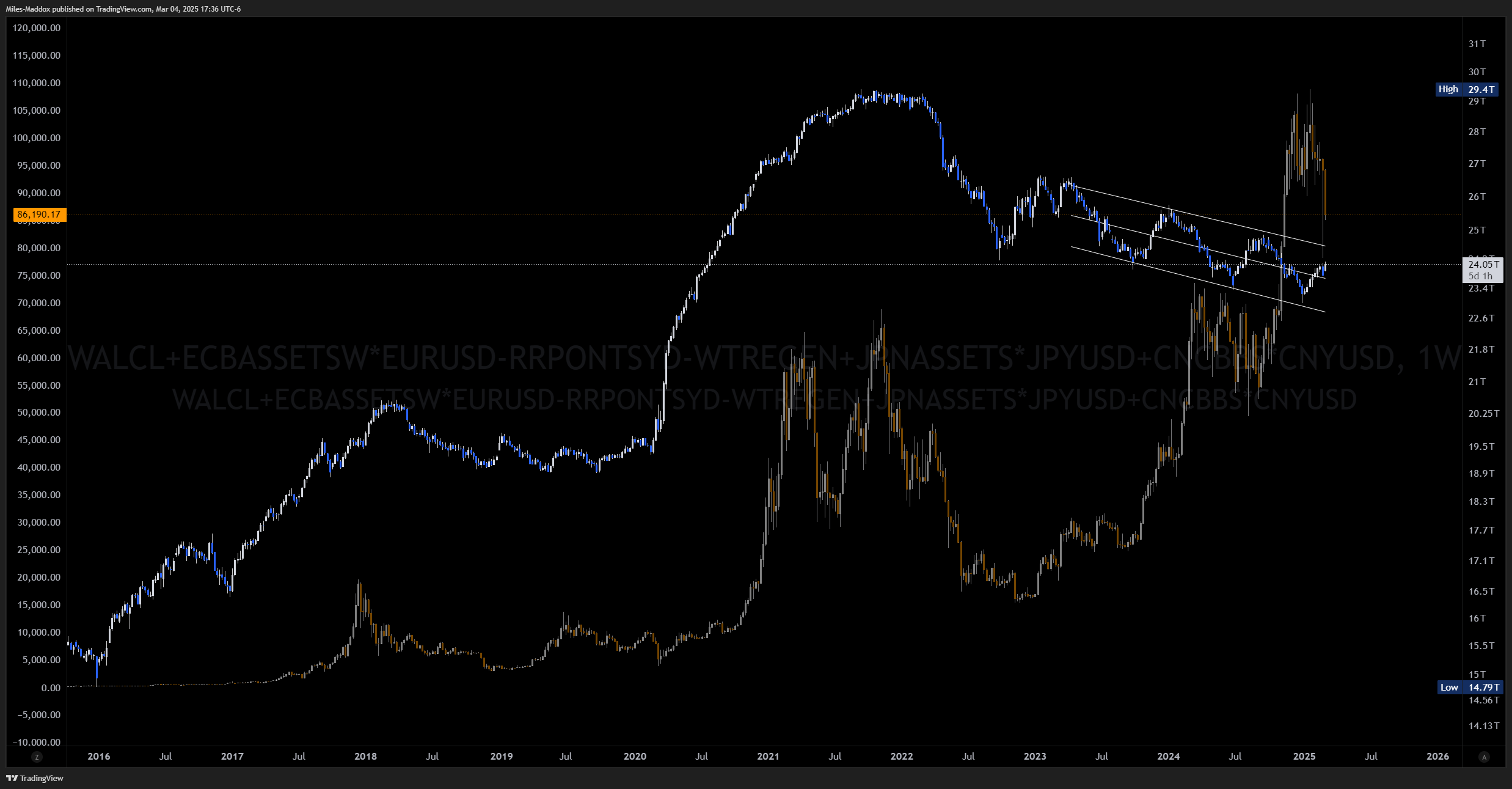 FRED:WALCL+FRED:ECBASSETSW*OANDA:EURUSD-FRED:RRPONTSYD-FRED:WTREGEN+FRED:JPNASSETS*FX_IDC:JPYUSD+ECONOMICS:CNCBBS*FX_IDC:CNYUSD Chart Image by Miles-Maddox