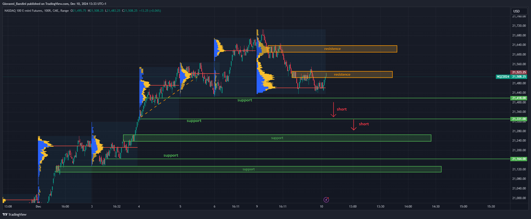 CME_MINI_DL:NQ1! Chart Image by Giovanni_Bandini