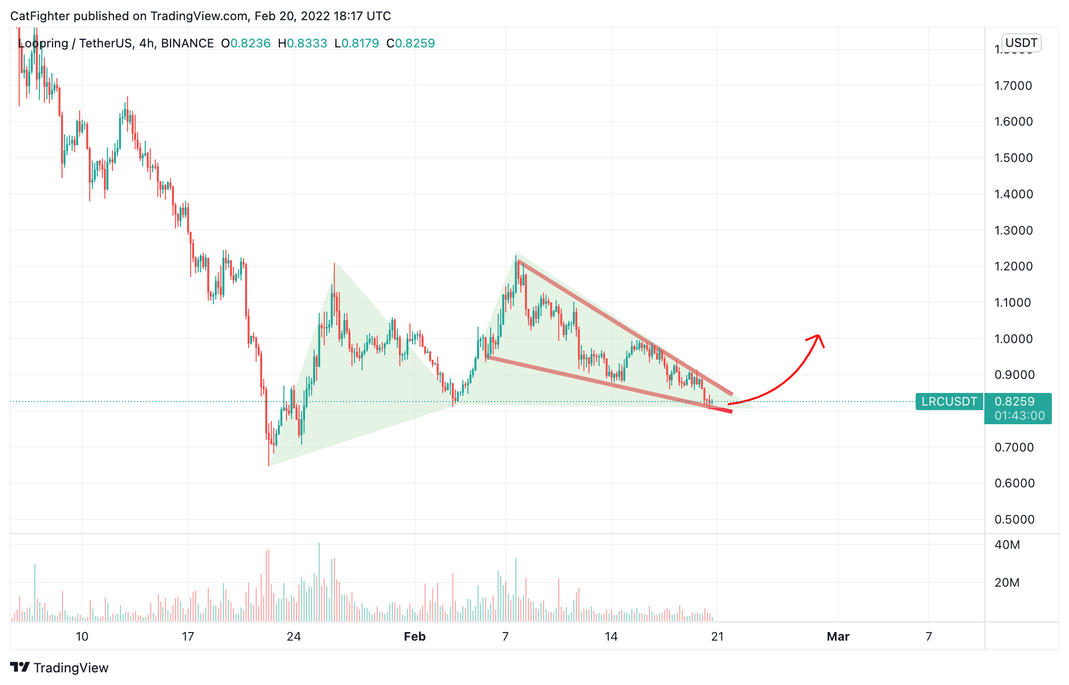BINANCE:LRCUSDT Chart Image by CatFighter
