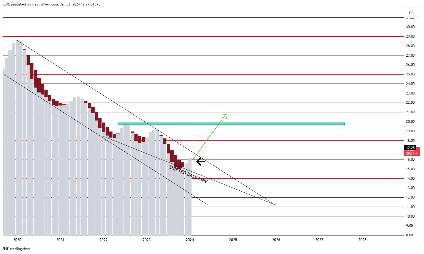 BATS:T Chart Image by JSAL