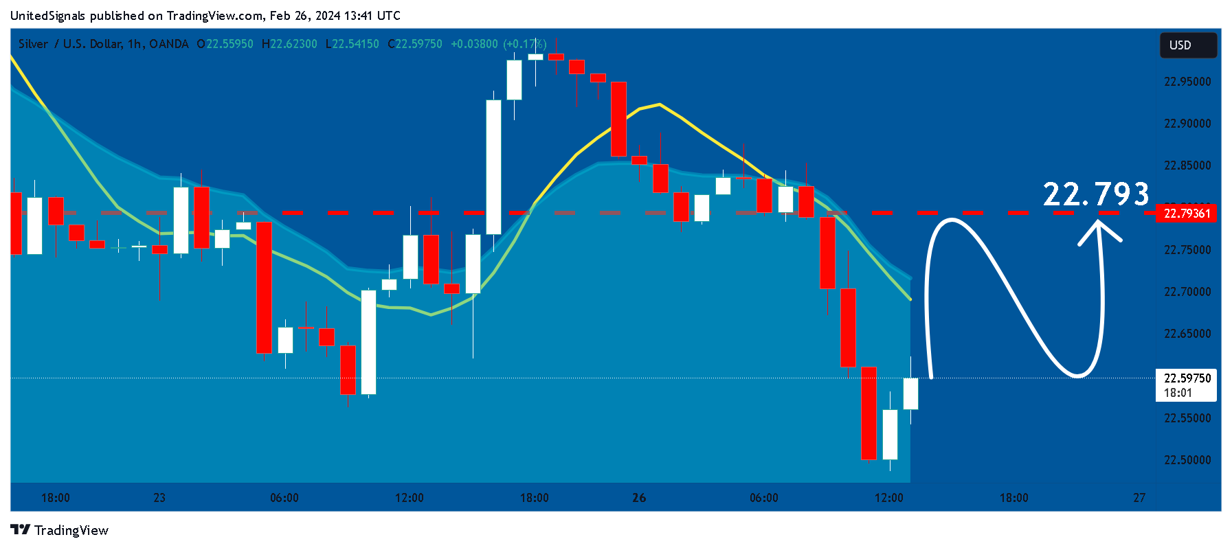 OANDA:XAGUSD Chart Image by UnitedSignals
