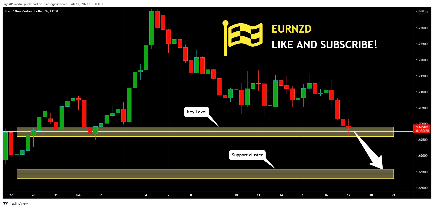 FX:EURNZD Chart Image by SignalProvider