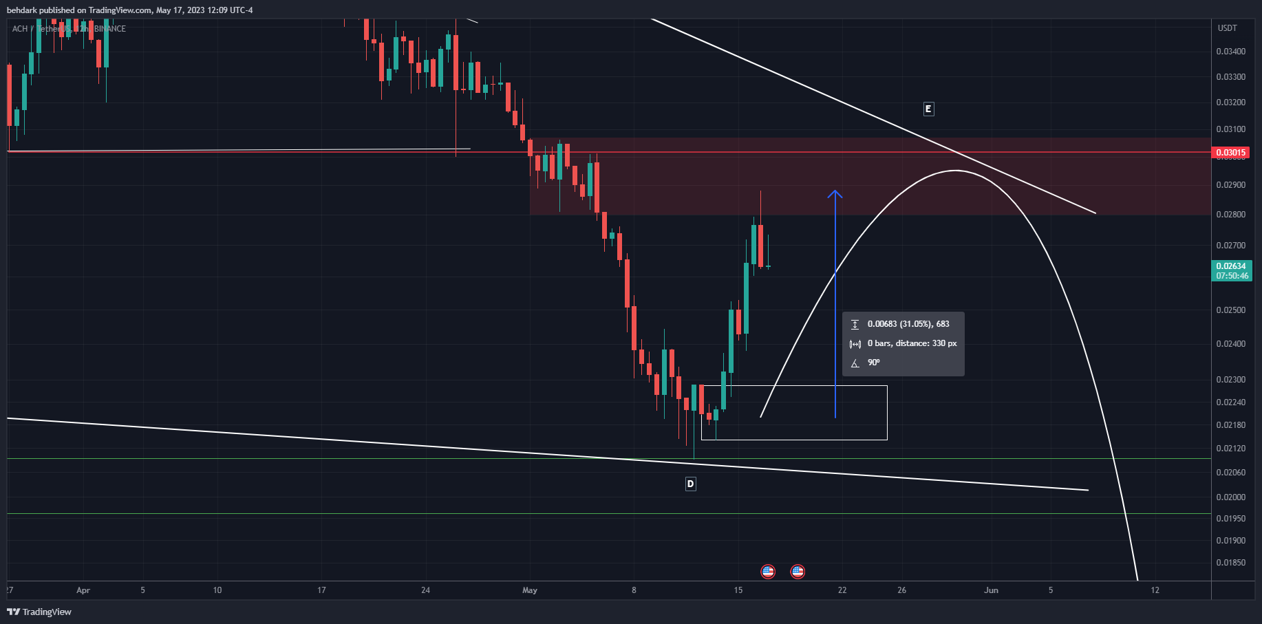 BINANCE:ACHUSDT Chart Image by behdark