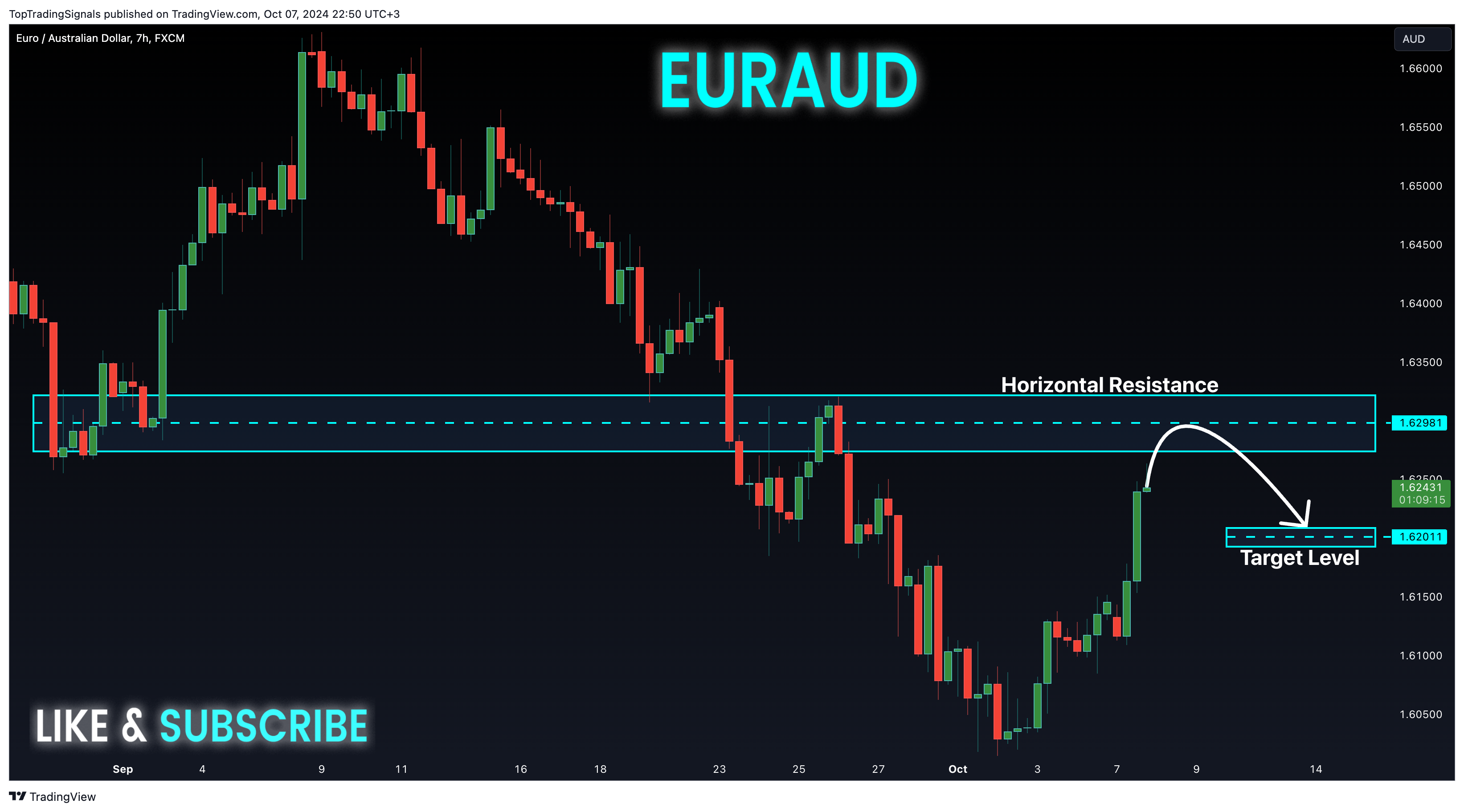 FX:EURAUD Chart Image by TopTradingSignals