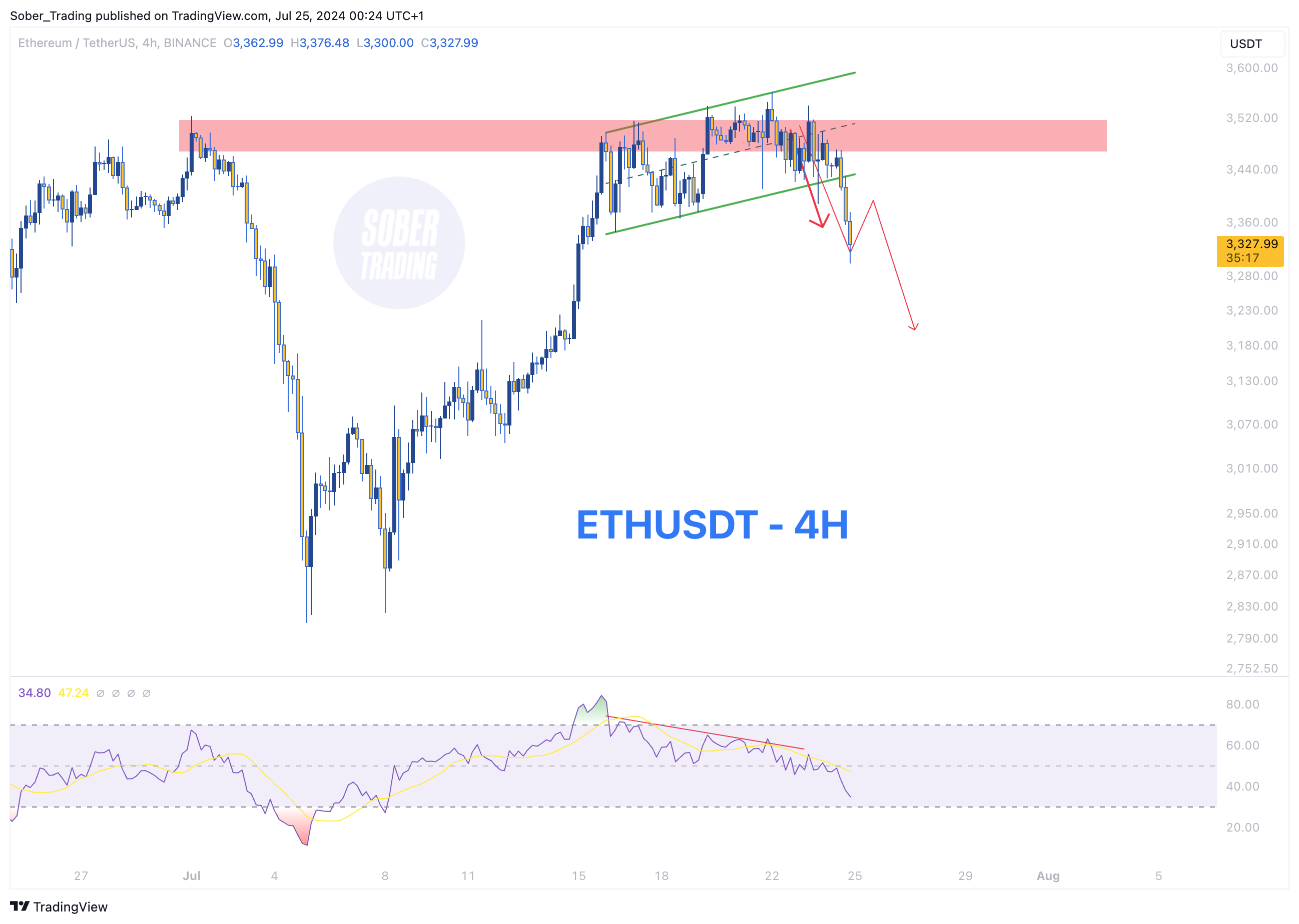 BINANCE:ETHUSDT Chart Image by Sober_Trading