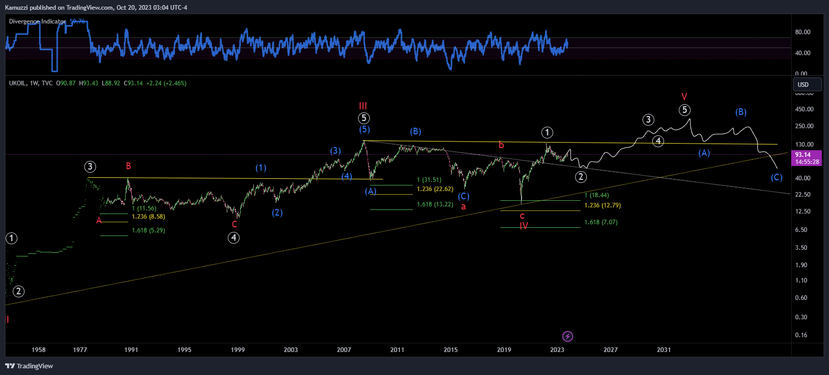 TVC:UKOIL Chart Image by CryptoHolix