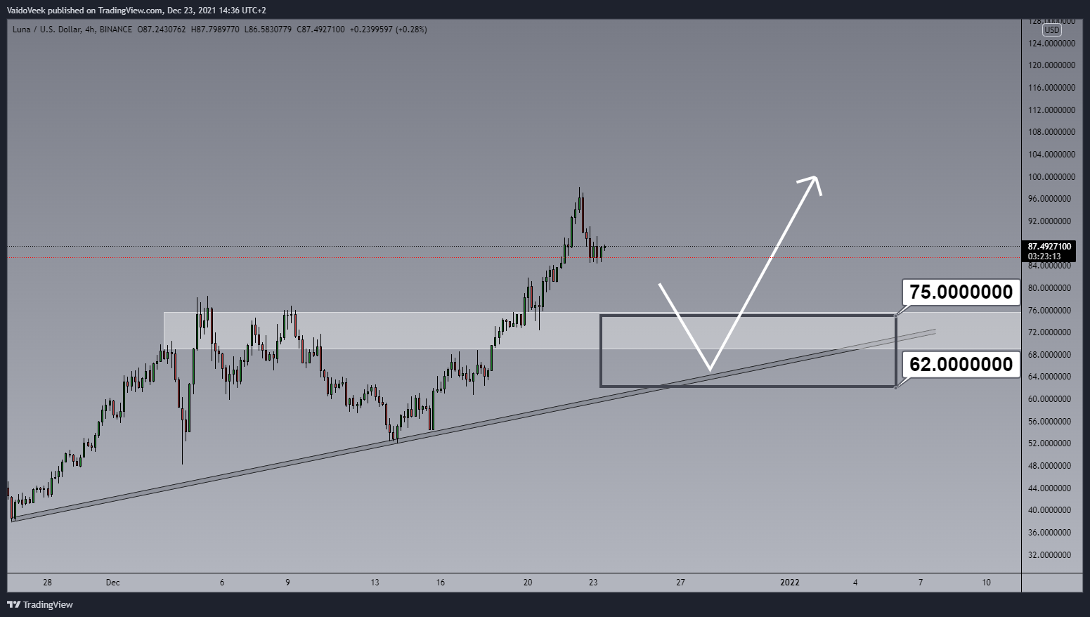 BINANCE:LUNAUSD Chart Image by VaidoVeek